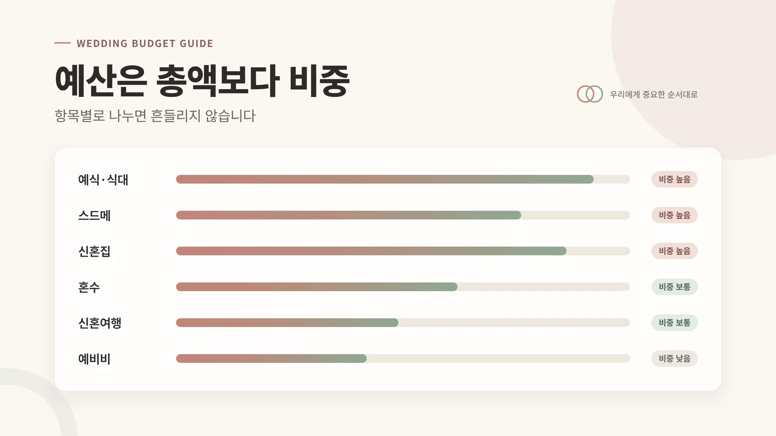 결혼 예산 배분 인포그래픽: 예산은 총액보다 비중